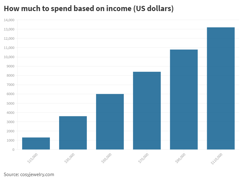 How much to spend based on income